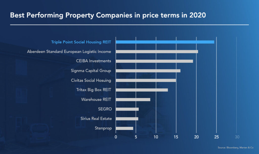 High performing sustainable property income from social housing.